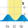 Oregon Inlet Beach tide chart for Sunday, October 5, 2025