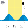 Oregon Inlet Beach tide chart for Monday, October 6, 2025