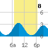 Oregon Inlet Beach tide chart for Wednesday, October 8, 2025