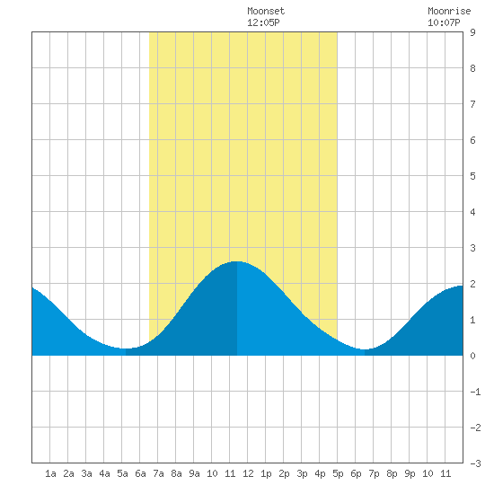 Oregon Inlet Beach tide chart for Monday, November 10, 2025
