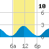 Oregon Inlet Beach tide chart for Monday, November 10, 2025