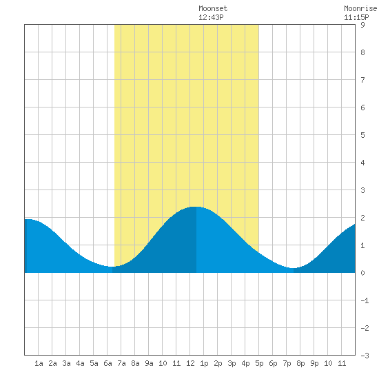 Oregon Inlet Beach tide chart for Tuesday, November 11, 2025