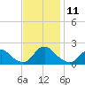 Oregon Inlet Beach tide chart for Tuesday, November 11, 2025