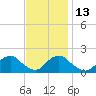 Oregon Inlet Beach tide chart for Thursday, November 13, 2025
