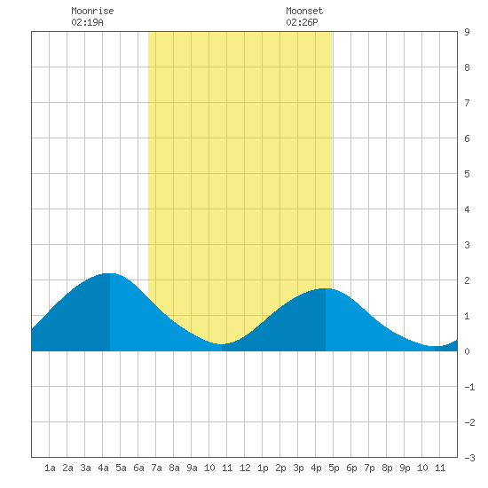Oregon Inlet Beach tide chart for Saturday, November 15, 2025