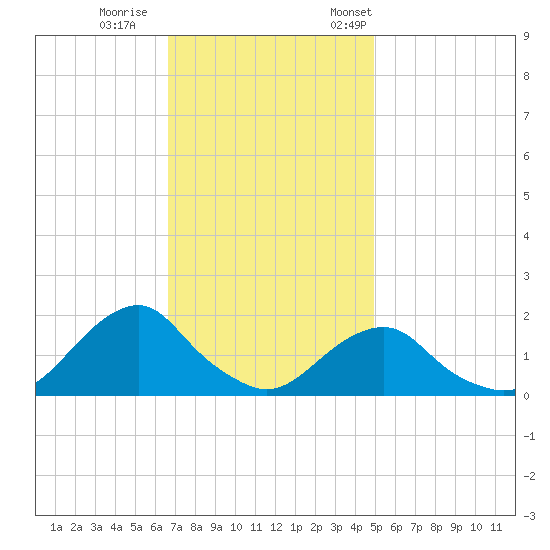 Oregon Inlet Beach tide chart for Sunday, November 16, 2025