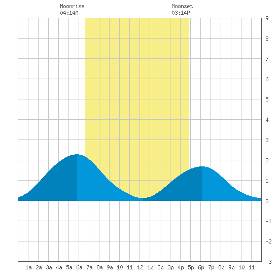 Oregon Inlet Beach tide chart for Monday, November 17, 2025
