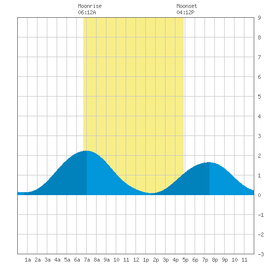 Oregon Inlet Beach tide chart for Wednesday, November 19, 2025