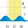 Oregon Inlet Beach tide chart for Saturday, November 1, 2025