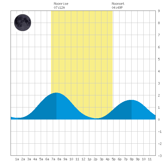 Oregon Inlet Beach tide chart for Thursday, November 20, 2025
