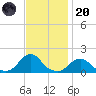 Oregon Inlet Beach tide chart for Thursday, November 20, 2025