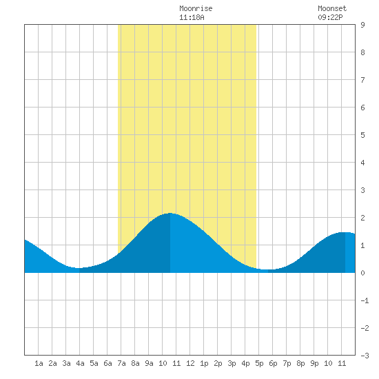 Oregon Inlet Beach tide chart for Tuesday, November 25, 2025