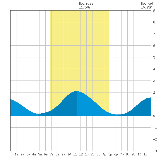 Oregon Inlet Beach tide chart for Wednesday, November 26, 2025