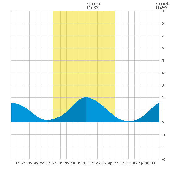 Oregon Inlet Beach tide chart for Thursday, November 27, 2025