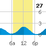 Oregon Inlet Beach tide chart for Thursday, November 27, 2025