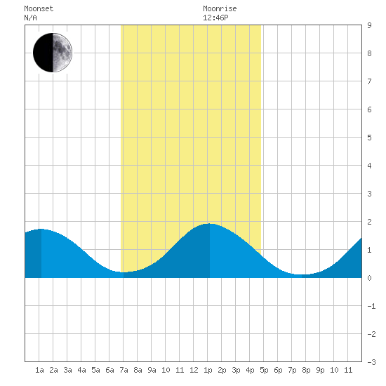 Oregon Inlet Beach tide chart for Friday, November 28, 2025