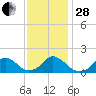 Oregon Inlet Beach tide chart for Friday, November 28, 2025
