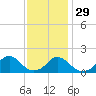 Oregon Inlet Beach tide chart for Saturday, November 29, 2025