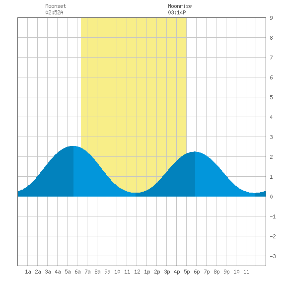 Oregon Inlet Beach tide chart for Sunday, November 2, 2025