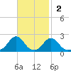 Oregon Inlet Beach tide chart for Sunday, November 2, 2025