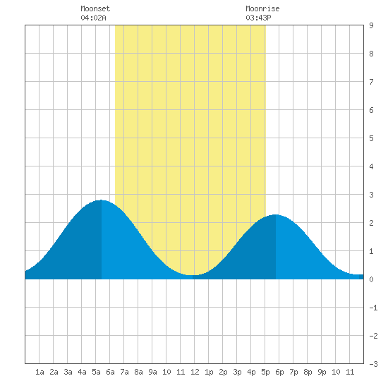 Oregon Inlet Beach tide chart for Monday, November 3, 2025