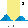 Oregon Inlet Beach tide chart for Monday, November 3, 2025