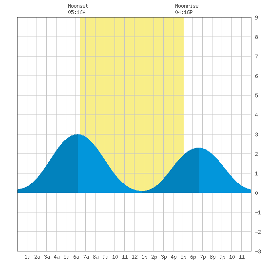 Oregon Inlet Beach tide chart for Tuesday, November 4, 2025