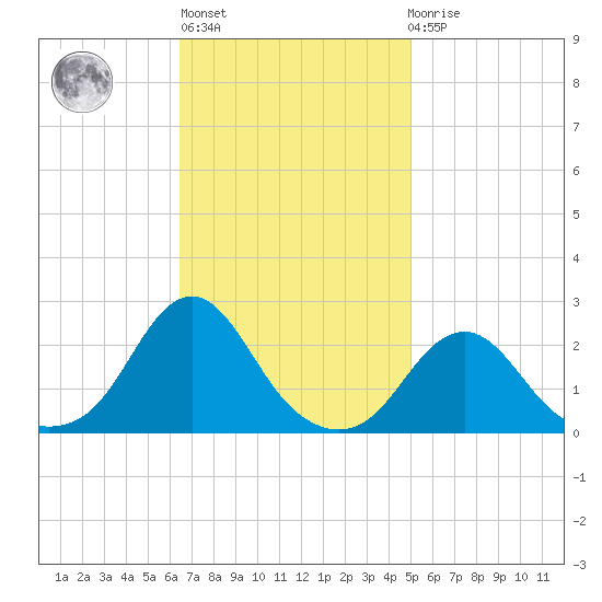 Oregon Inlet Beach tide chart for Wednesday, November 5, 2025