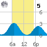 Oregon Inlet Beach tide chart for Wednesday, November 5, 2025