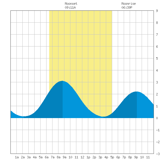 Oregon Inlet Beach tide chart for Friday, November 7, 2025
