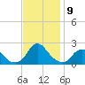 Oregon Inlet Beach tide chart for Sunday, November 9, 2025