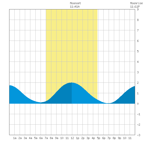 Oregon Inlet Beach tide chart for Wednesday, December 10, 2025