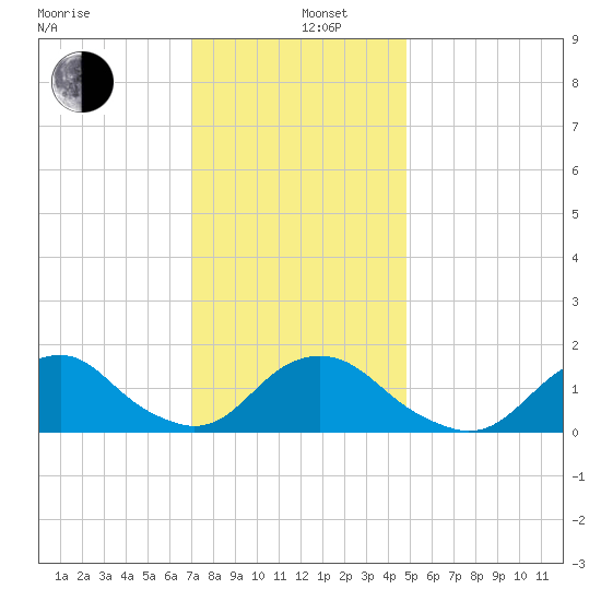 Oregon Inlet Beach tide chart for Thursday, December 11, 2025