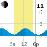 Oregon Inlet Beach tide chart for Thursday, December 11, 2025