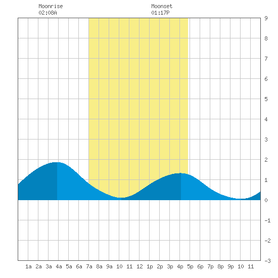 Oregon Inlet Beach tide chart for Sunday, December 14, 2025