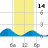Oregon Inlet Beach tide chart for Sunday, December 14, 2025