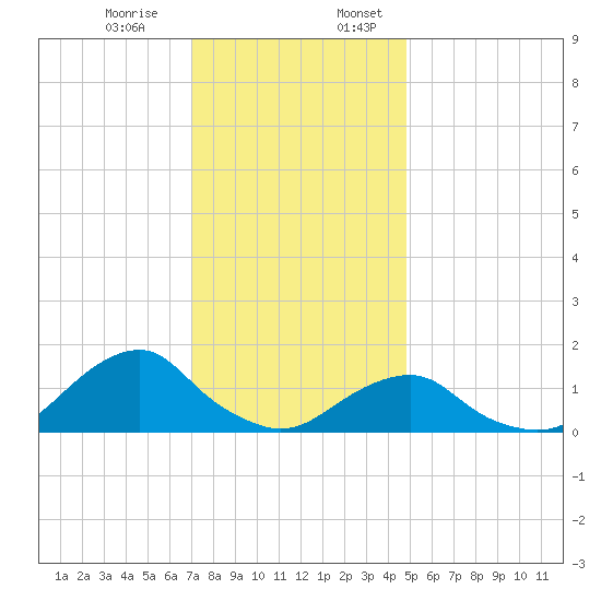 Oregon Inlet Beach tide chart for Monday, December 15, 2025