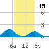 Oregon Inlet Beach tide chart for Monday, December 15, 2025