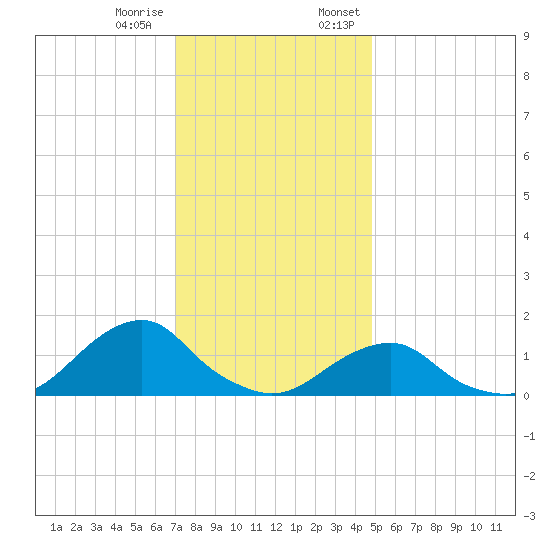 Oregon Inlet Beach tide chart for Tuesday, December 16, 2025