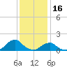 Oregon Inlet Beach tide chart for Tuesday, December 16, 2025