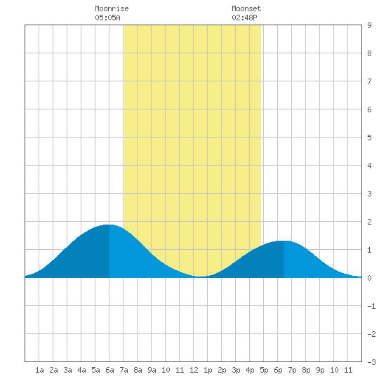 Oregon Inlet Beach tide chart for Wednesday, December 17, 2025