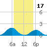 Oregon Inlet Beach tide chart for Wednesday, December 17, 2025