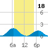 Oregon Inlet Beach tide chart for Thursday, December 18, 2025