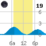 Oregon Inlet Beach tide chart for Friday, December 19, 2025