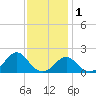Oregon Inlet Beach tide chart for Monday, December 1, 2025