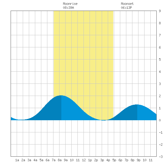 Oregon Inlet Beach tide chart for Sunday, December 21, 2025