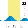 Oregon Inlet Beach tide chart for Monday, December 22, 2025
