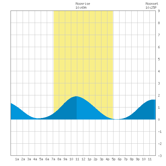 Oregon Inlet Beach tide chart for Thursday, December 25, 2025