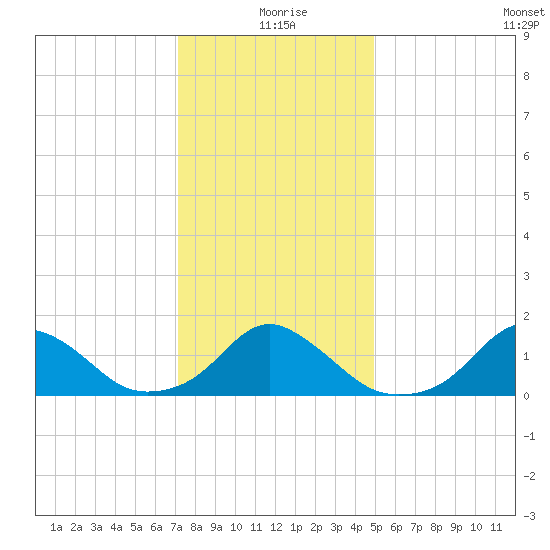 Oregon Inlet Beach tide chart for Friday, December 26, 2025