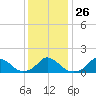 Oregon Inlet Beach tide chart for Friday, December 26, 2025